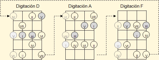 Enlace de la tres digitaciones básicas para las escalas mayores en el ukelele