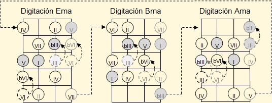 Enlace de la tres digitaciones básicas para las escalas menores armónicas en el cuatro venezolano