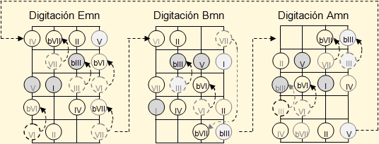 Enlace de las tres digitaciones básicas para las escalas menores naturales en el cuatro venezolano