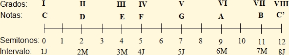 Escala mayor de Do con indicaciones de grados, notas e intervalos