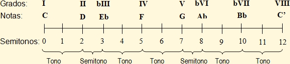 Diagrama lineal de la escala menor natural de Do con indicación de tonos y semitonos entre sus grados