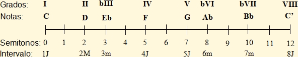 Escala menor natural de Do con indicaciones de grados, notas e intervalos