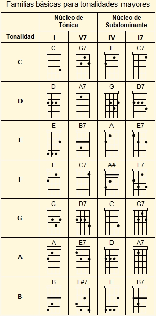Tabla de familias básica de acordes de ukelele para tonalidades mayores