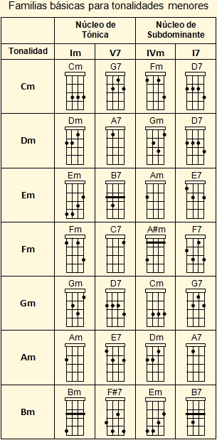 Tabla de familias básica de acordes de ukelele para tonalidades menores