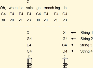 Ukulele chords adapted to the melody in the first musical phrase of 'When The Saint Go Marching In' in C major