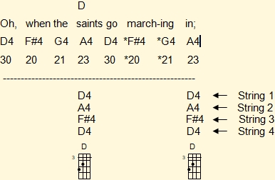Venezuelan cuatro chords adapted to the melody in the first musical phrase of 'When The Saint Go Marching In' in C major