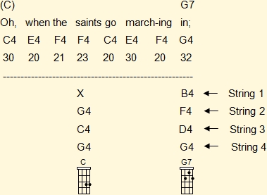 Ukulele chords adapted to the melody in the second musical phrase of 'When The Saint Go Marching In' in C major