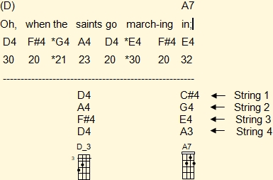 Venezuelan cuatro chords adapted to the melody in the second musical phrase of 'When The Saint Go Marching In' in C major