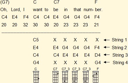 Ukulele chords adapted to the melody in the third musical phrase of 'When The Saint Go Marching In' in C major