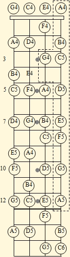 Fretboard region for chord melody arrangements on ukulele