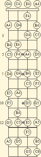 Fretboard region for fingerpicking arrangements on ukulele