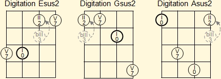 Diagram for the generation of  D, F and G suspended second chords on the Venezuelan cuatro