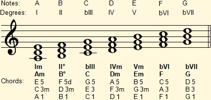 Harmonization of A the natural minor scale with triads