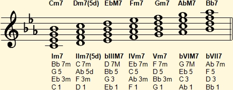 Harmonization of the C harmonic minor scale with seventh chords