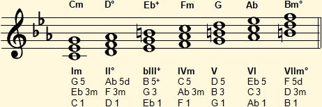 Harmonization of the C harmonic minor scale