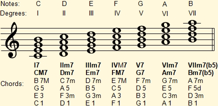 Harmonization of the C major scale with seventh chords
