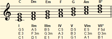 Harmonization of the C major scale with triads