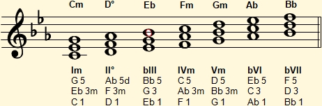 Harmonization of the C natural minor scale