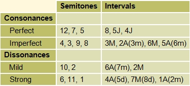 Musical Interval Consonance Table
