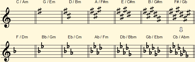 Major and minor key signatures on the musical staff