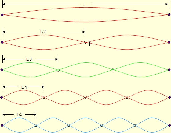 Ilustración de los modos de vibración de una cuerda