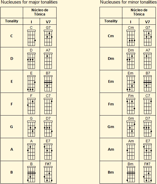 Tables of ukulele chord nuclei for major and minor keys