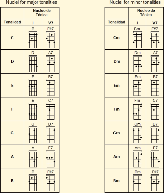Tables of Venezuelan cuatro chord nuclei for major and minor keys