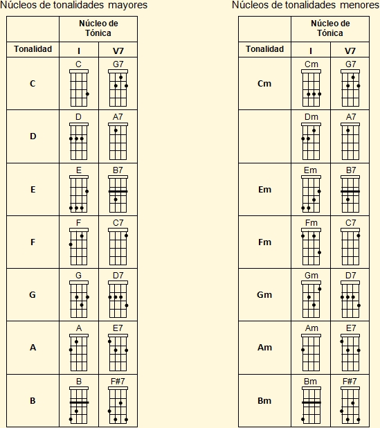 Tablas de núcleos de acordes de ukelele para tonalidades mayores y menores