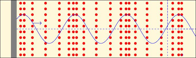 Formación de una onda de presión sonora por movimento de partículas