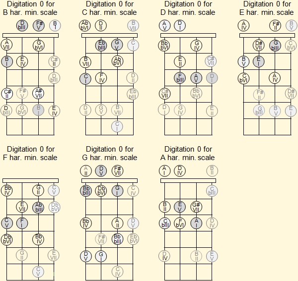 Open position harmonic minor Venezuelan cuatro scales