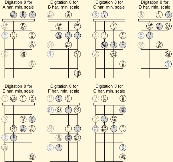 Open position harmonic minor ukulele scales