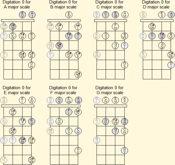 Open position major ukulele scales