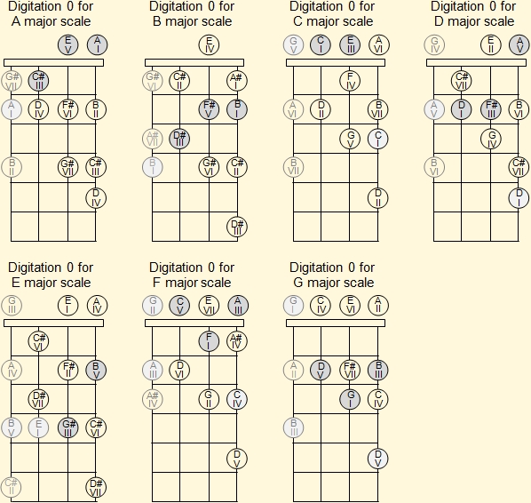 Scales on the ukulele - How to play them