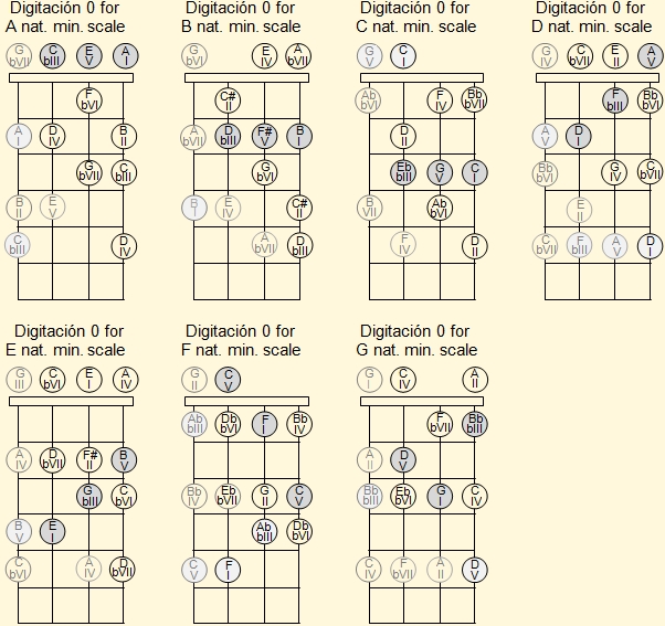 Open position natural minor ukulele scales