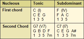 Possible organization of the chord tables