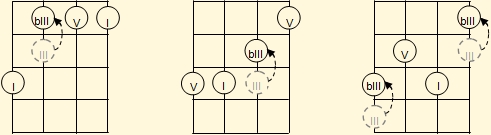 Relationship between the basic fingerings of major and minor chords on the ukulele