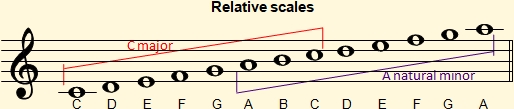 Relative C major and A natural minor scales on the musical staff