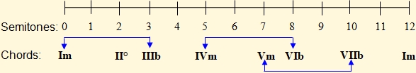 Relative chords in the harmonization of minor scales