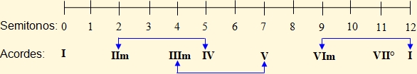 Relative chords in the harmonization of major scales