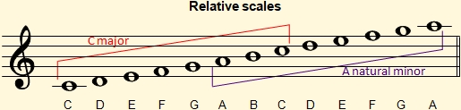 Relative  C major  and  A natural minor scales on the staff