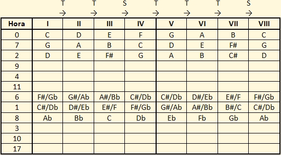 Tabla de alteraciones (sostenidos y bemoles) de escalas