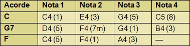 Tabla que muestra el orden de notas en los acordes C, G7 y F sobre el diapasón del ukelele