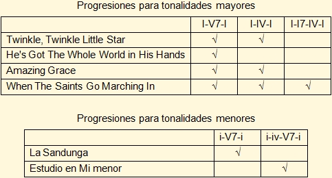 Tablas para progresiones de acordes en tonalidades mayores y menores