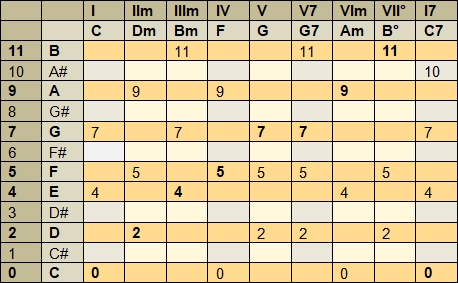 Table for the analysis of chord progressions