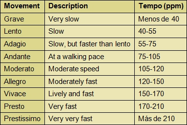 Table that indicates the denomination of the movement of a piece according to its tempo