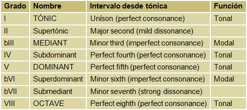 Table of degrees of the major scale with their names, intervals to the tonic and their function