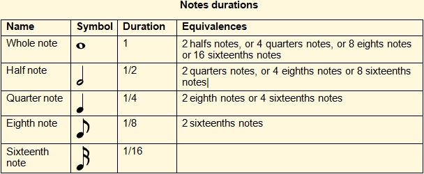 Table of musical notes durations