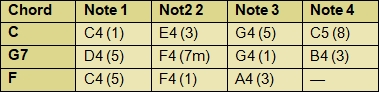 Table showing the order of notes in the C, G7 and F chords on the ukulele fretboard