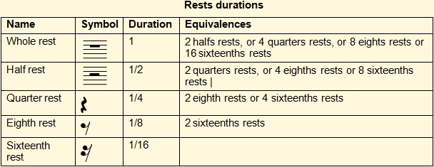 Table of rests durations
