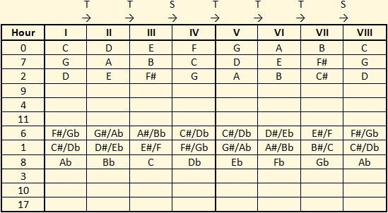 Table of alterations (sharps and flats) of scales